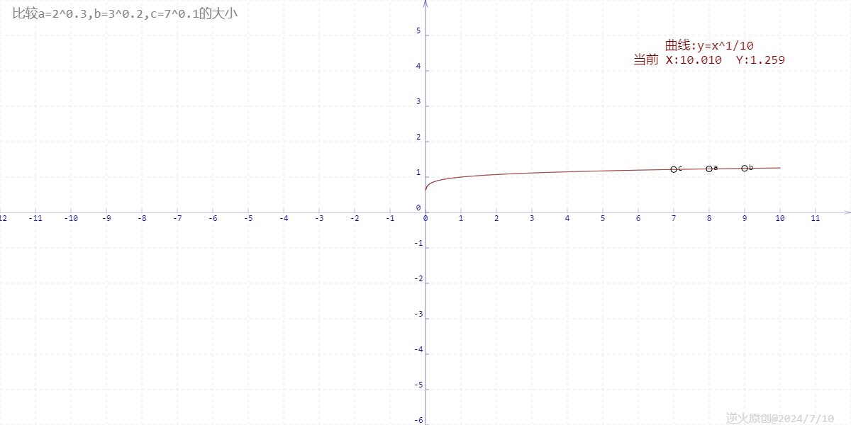 【高中数学/幂函数】比较a=2^0.3,b=3^0.2,c=7^0.1的大小