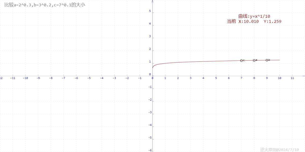 【高中数学/幂函数】比较<span style='color:red;'>a</span>=2^<span style='color:red;'>0</span>.<span style='color:red;'>3</span>,b=<span style='color:red;'>3</span>^<span style='color:red;'>0</span>.2,<span style='color:red;'>c</span>=7^<span style='color:red;'>0</span>.<span style='color:red;'>1</span><span style='color:red;'>的</span>大小