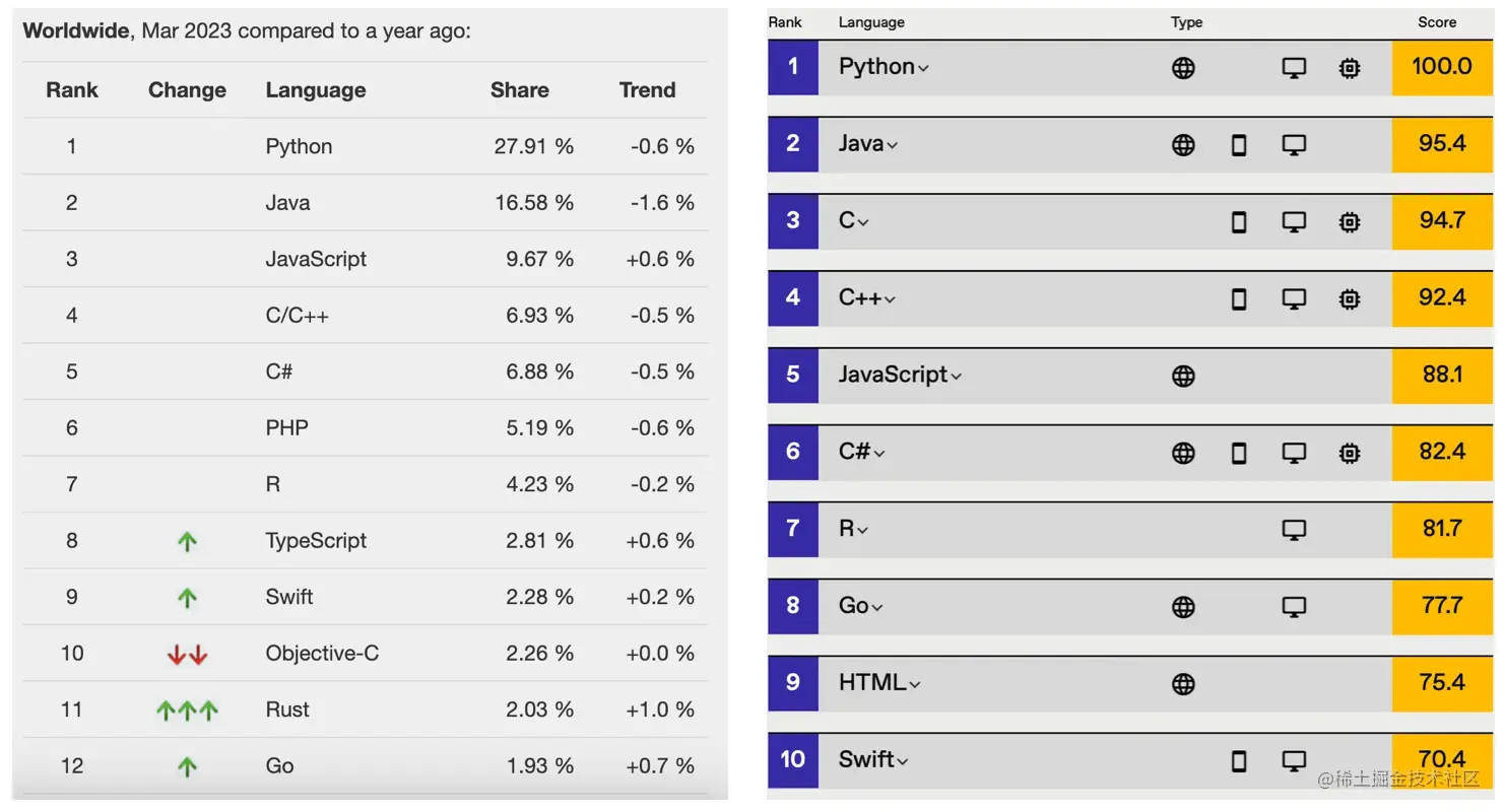 github_pypl_and_ieee_spectrum.png