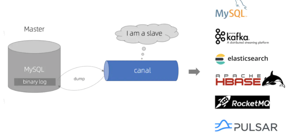 ✅技术社区—通过Canal框架实现MySQL与ElasticSearch的数据同步