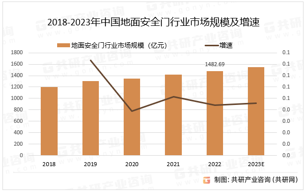 2018-2023年中国地面安全门行业市场规模及增速