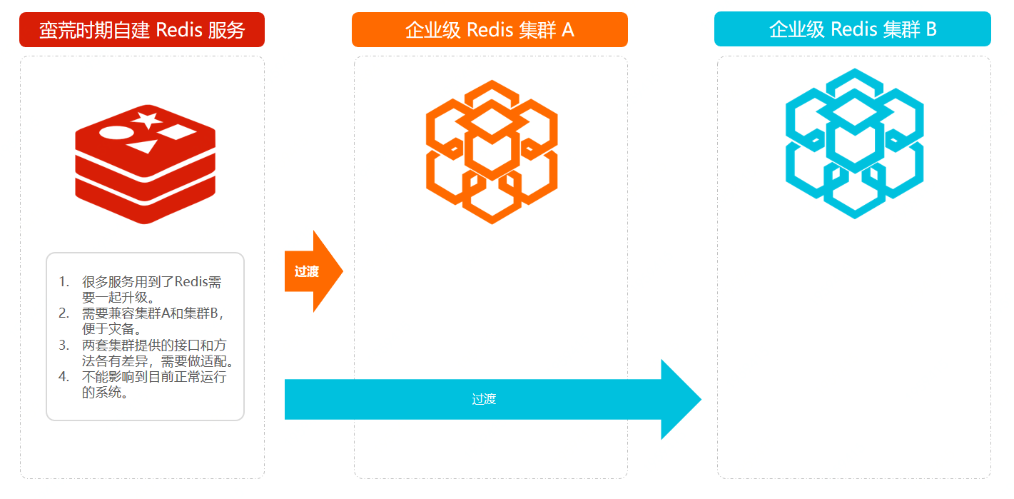 模拟企业级双套Redis集群升级