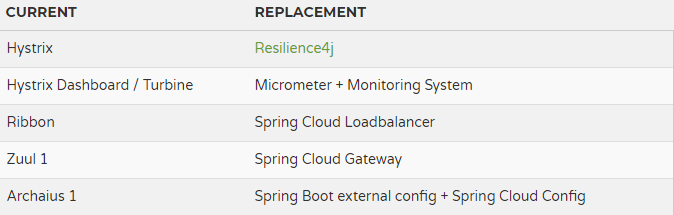 Spring Boot集成Resilience4J实现断路器功能