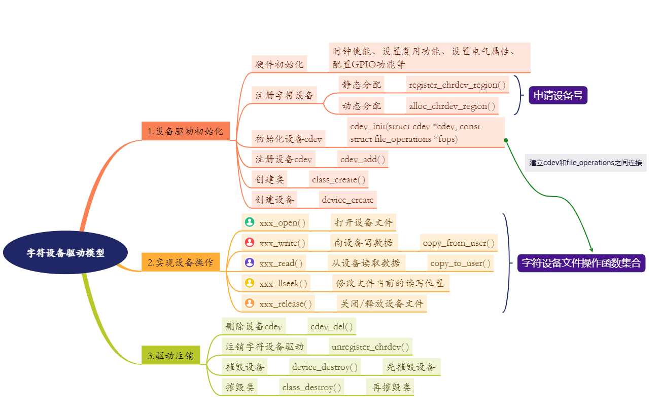 开发流程模型