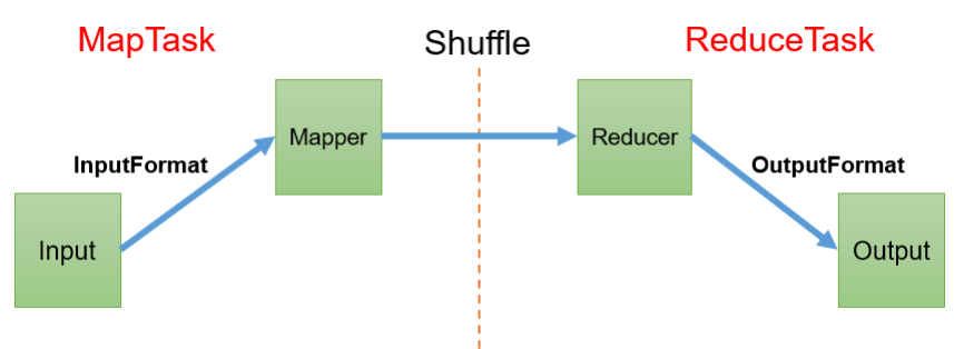 MapReduce 框架原理