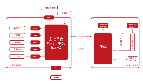 血液分析仪-框图-行业应用.png