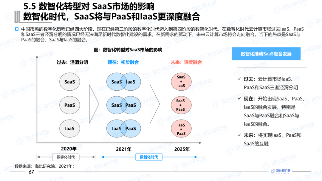 数智化大潮,成就了saas市场二次爆发 二