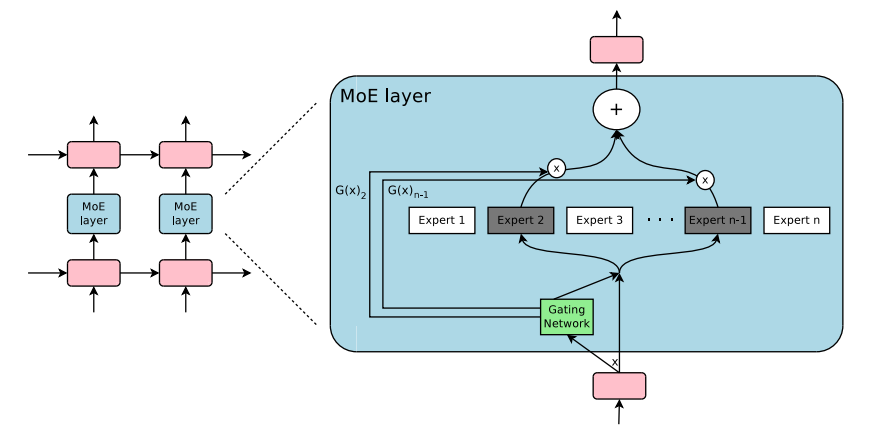 Outrageously Large Neural Network 论文中的 MoE layer