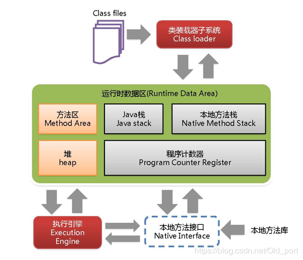 php垃圾回收机制简述_jvm垃圾回收机制原理