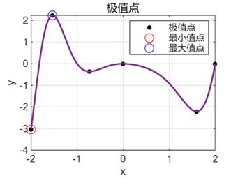 极值点