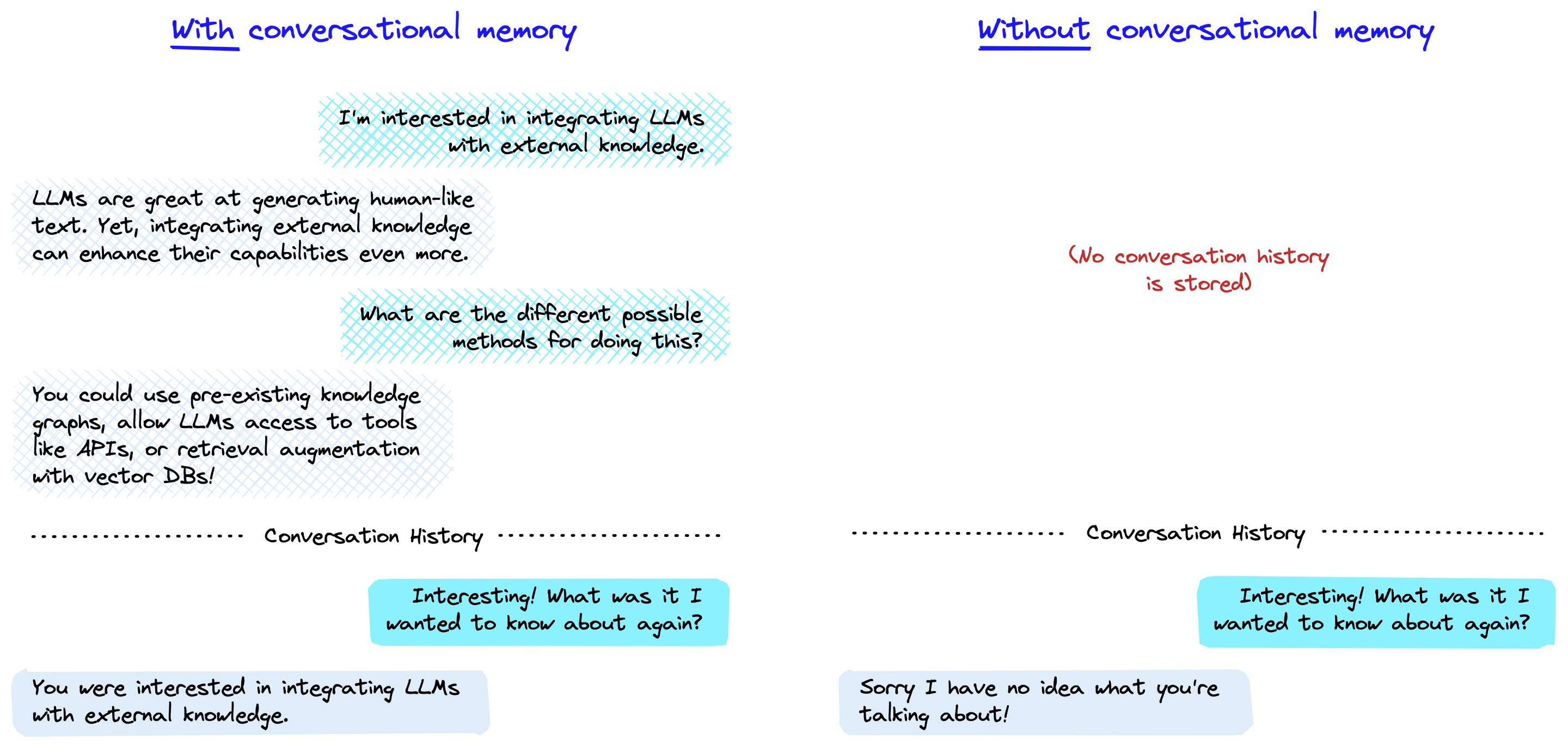 https://d33wubrfki0l68.cloudfront.net/41a8697fd44e325cfea1537aa04e1b8ab8cd0f94/915dd/images/langchain-conversational-memory-1.png