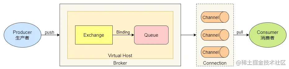 如何保证 RabbitMQ 的消息可靠性