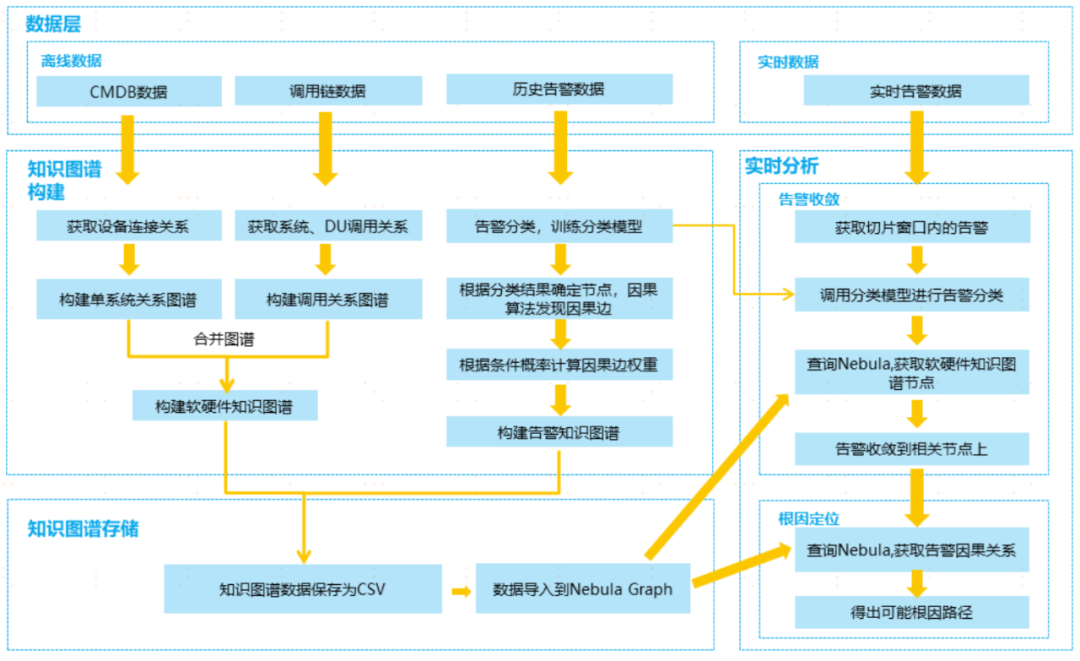 流程架构