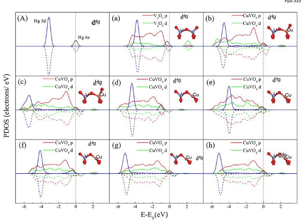 fueldft分析銅和釩對cuscr催化劑hg0去除的協同