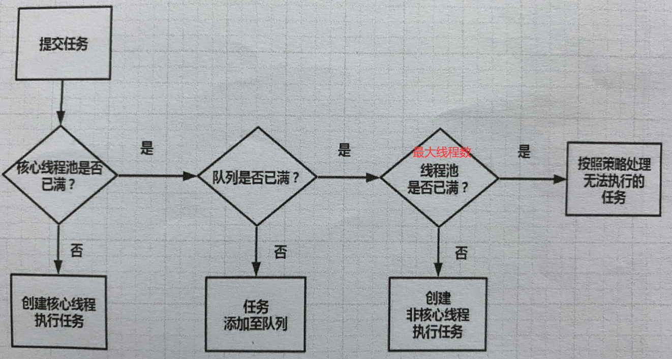 java的线程池介绍