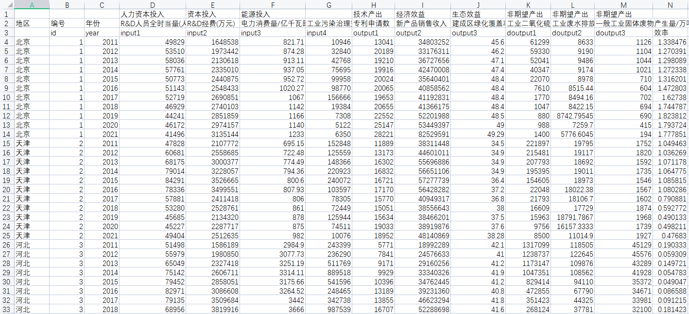 各省绿色创新效率原始数据+测算（2020-2021）