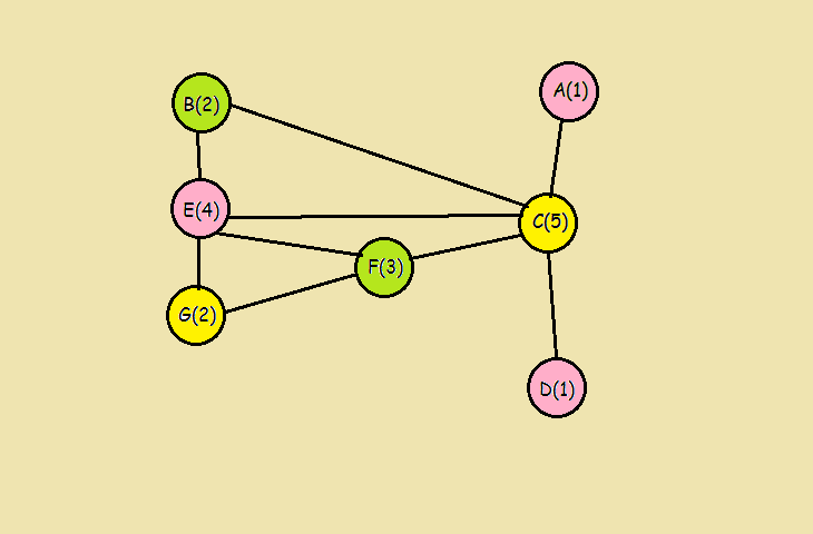 C#，图论与图算法，图着色问题（Graph Coloring）的威尔士-鲍威尔（Welch Powell Algorithm）算法与源代码