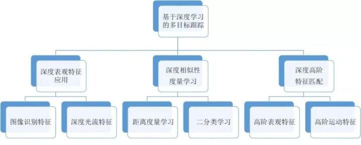 目標跟蹤算法框架中的表觀特徵,或者採用深度神經網絡學習 光流運動