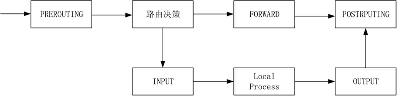 iptables 防火墙进出控制