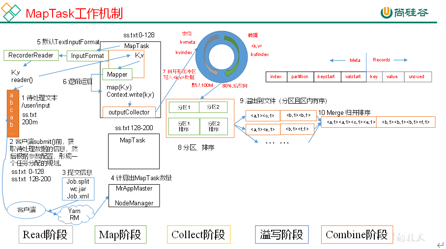 大数据培训课程MapTask工作机制