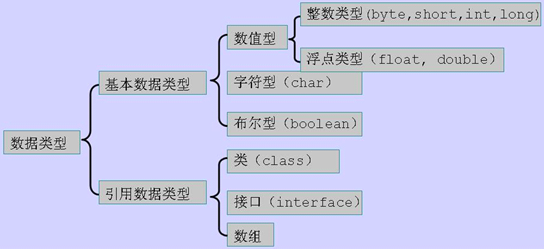 JAVA数据类型