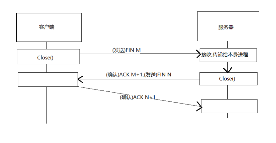 Socket通信原理_四次握手_02