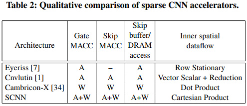 【ISCA17】SCNN:AnAcceleratorforCompressed-sparseConvolutionalNeuralNetworks