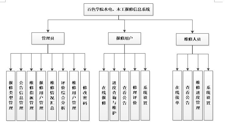 net1044-学院宿舍报修信息系统#毕业设计