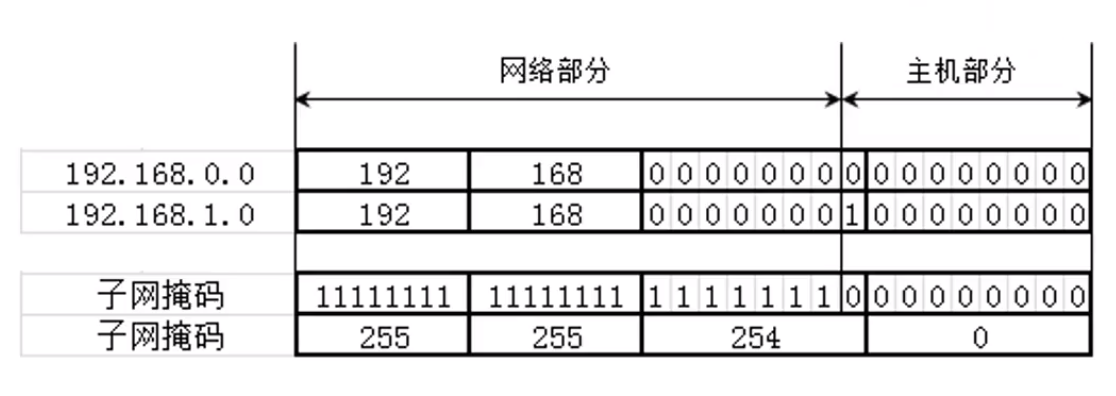 计算机通信基础及协议