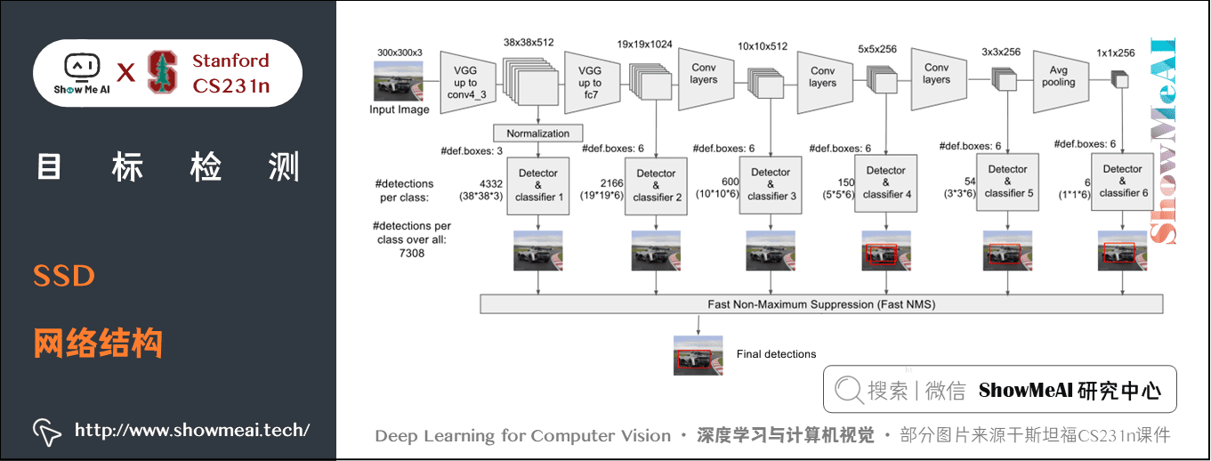 SSD; SSD 网络结构