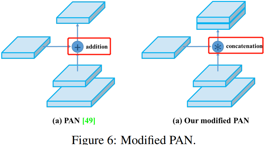 原始的PAN和YOLOv4中的PAN的不同