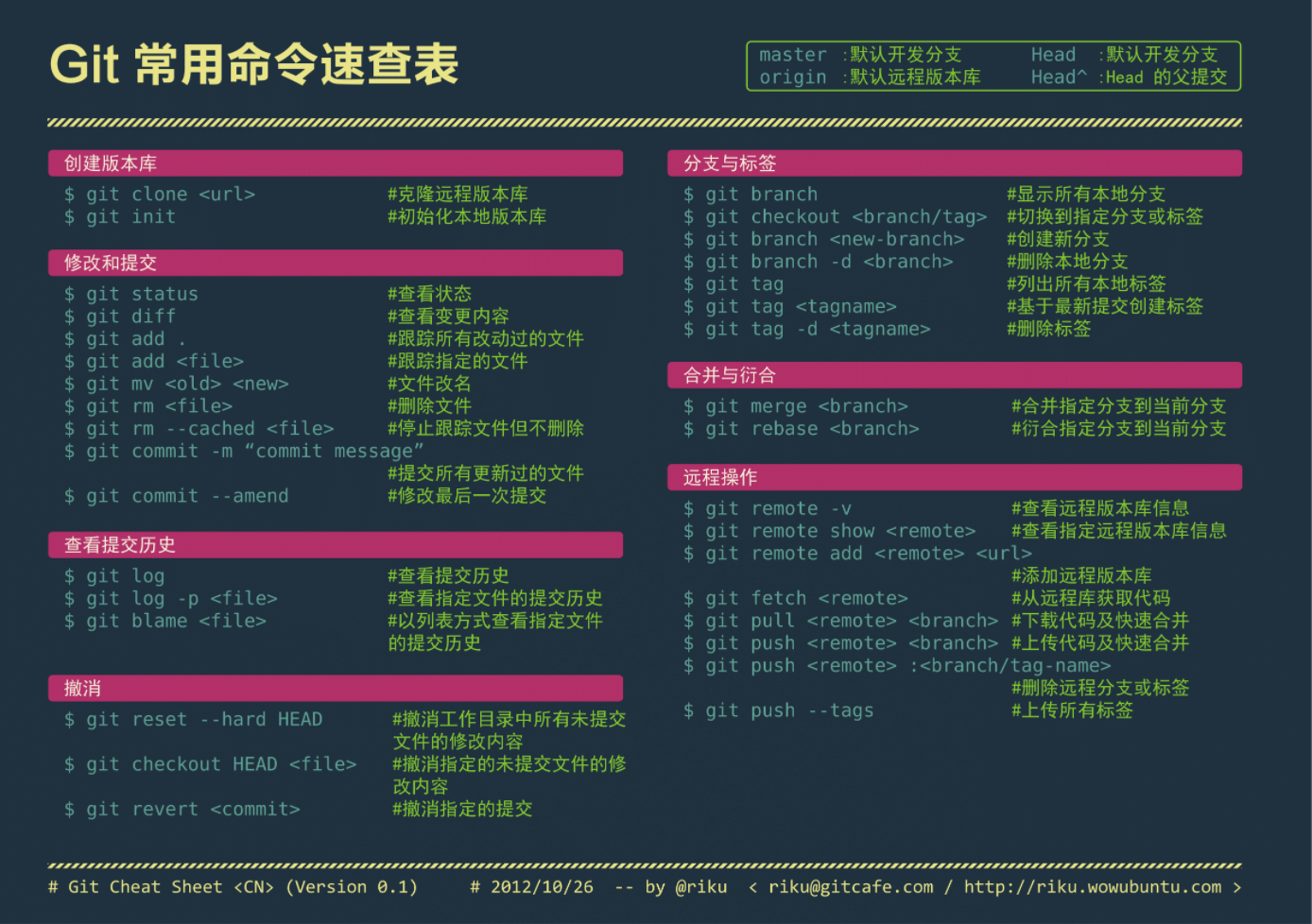 Linux的命令基本格式