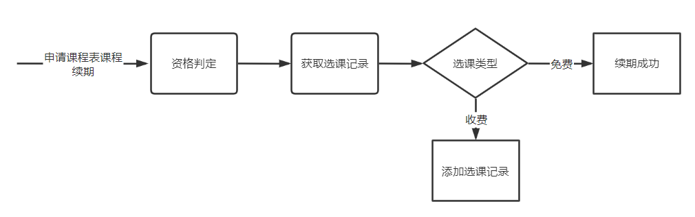 添加选课模块分析