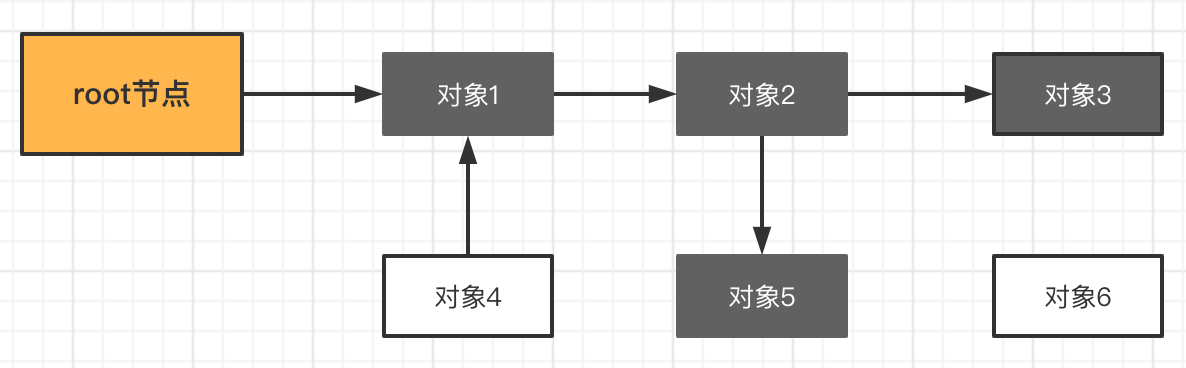垃圾回收之三色标记法