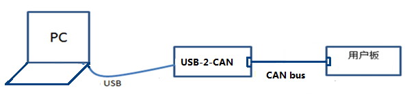 ce6100109f2a30647dbdbd93698ba21a - S32Kxxx bootloader之CAN bootloader