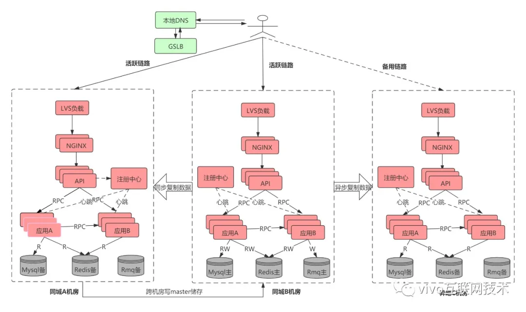 同城双活与异地多活架构分析