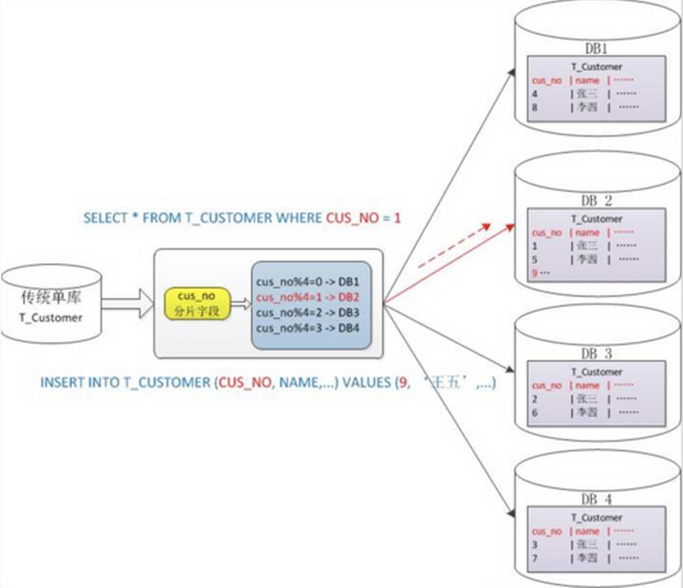 【mysql】mysql分库分表详解[通俗易懂] Csdn博客