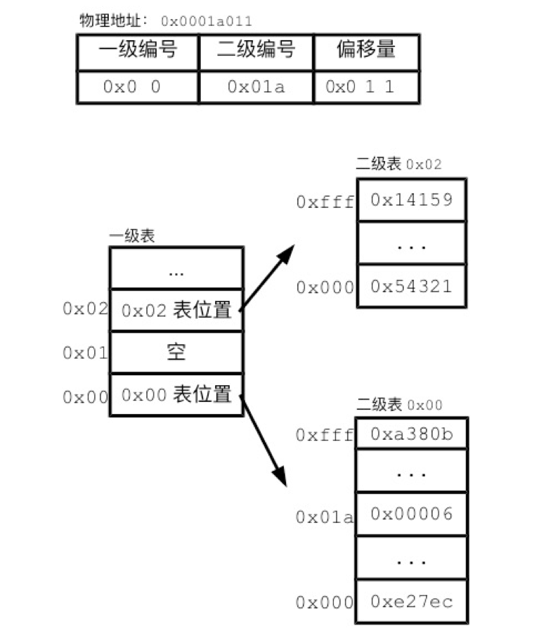 Linux的内存分页管理