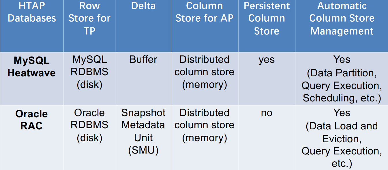 架构(c)的两个HTAP数据库对比