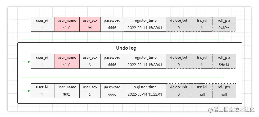 MySQL中Undo-log是什么？有什么作用？