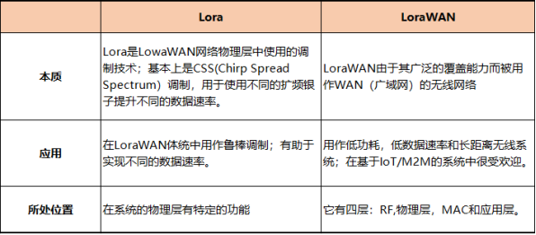 Lora无线传输技术与Lorawan无线模块的区别