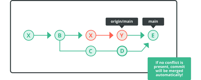 Diagram displaying no conflict auto merge.