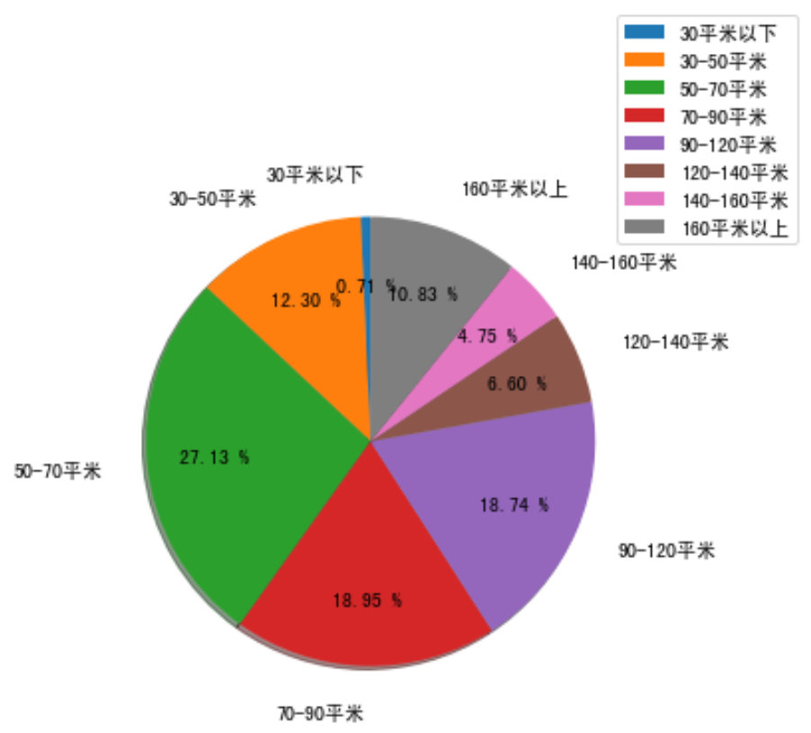 饼状图