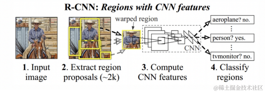 <span style='color:red;'>深度</span><span style='color:red;'>学习</span>|<span style='color:red;'>RCNN</span>&Fast-<span style='color:red;'>RCNN</span>
