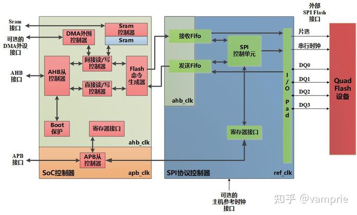 串行Flash控制器设计介绍（QSPI）「终于解决」