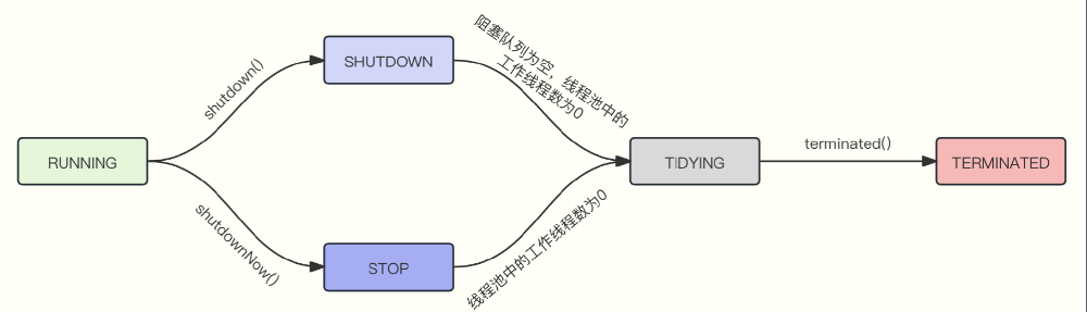 线程池状态转换图