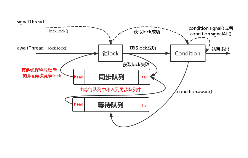 详解Condition的await和signal等待通知机制