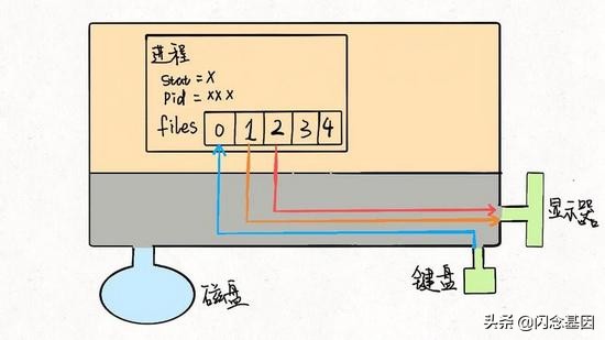 Linux的进程、线程、文件描述符是什么