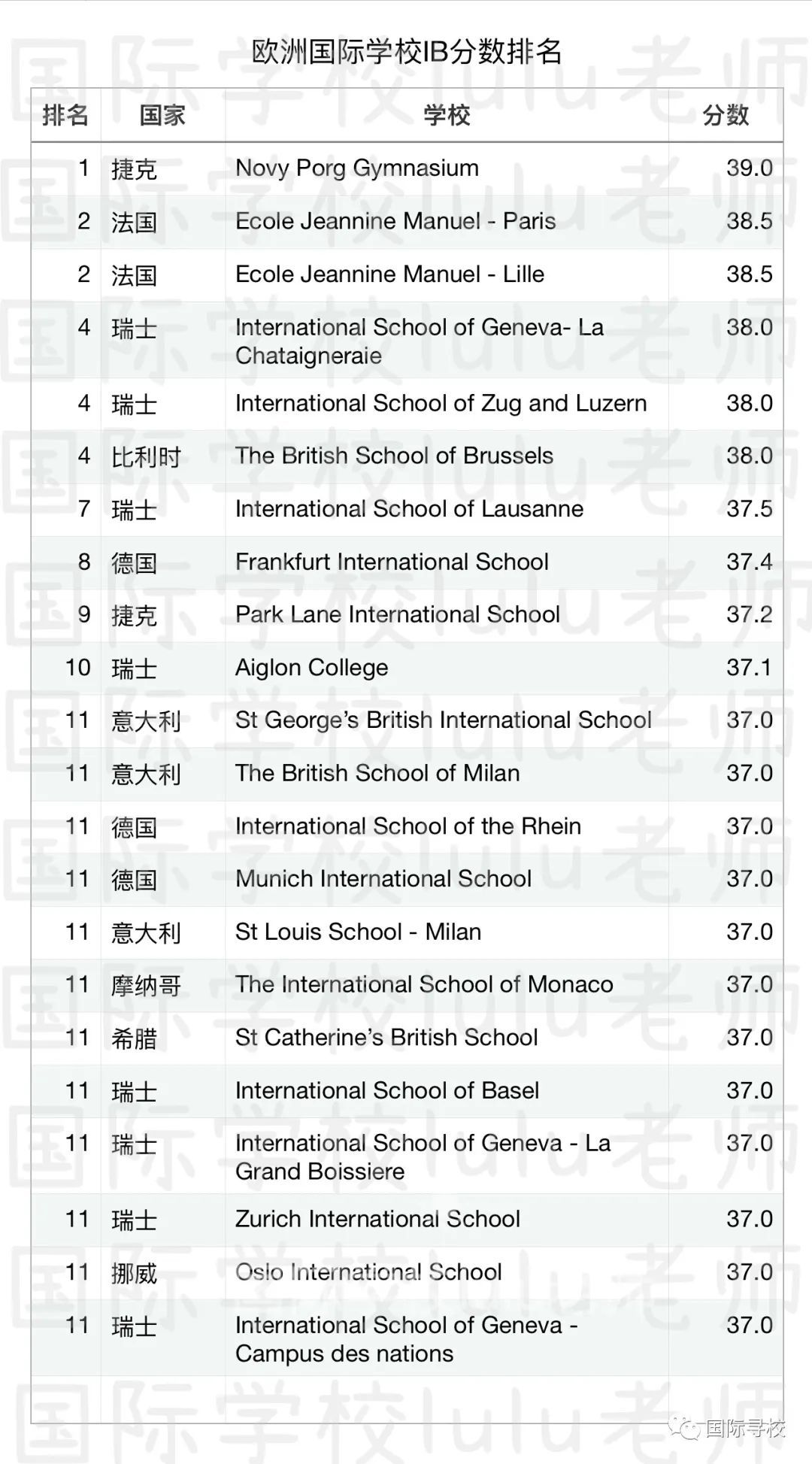 看看欧洲国际学校的IB分数排名