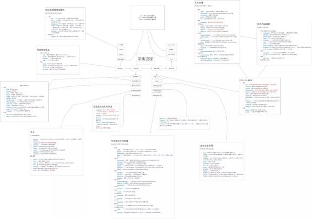 6张脑图系统讲透python爬虫和数据分析、数据挖掘